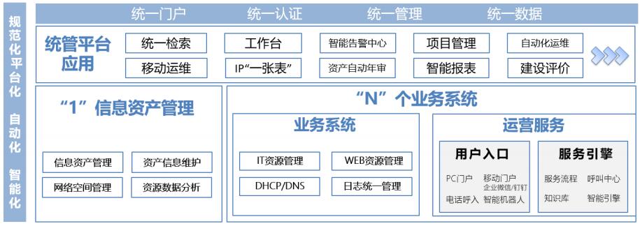 IT資產(chǎn)統(tǒng)一管理平臺